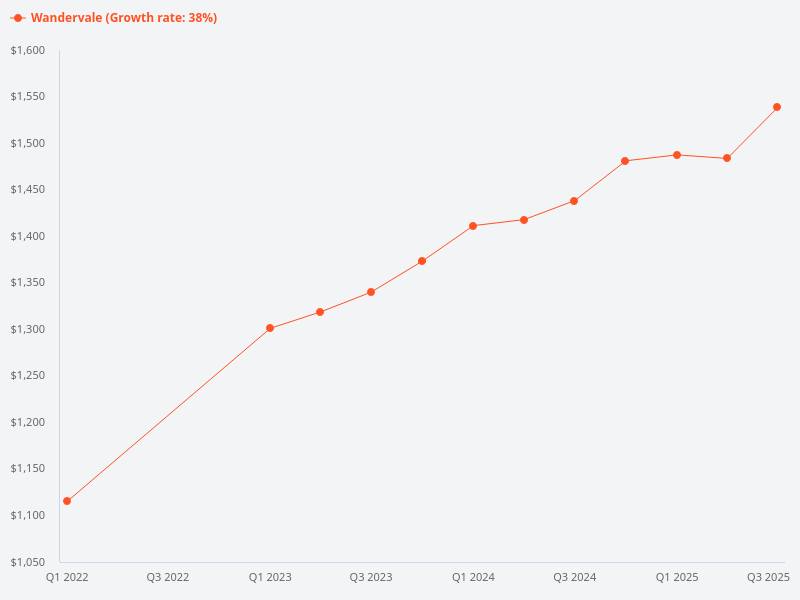 Can you provide the price trend chart for Wandervale?