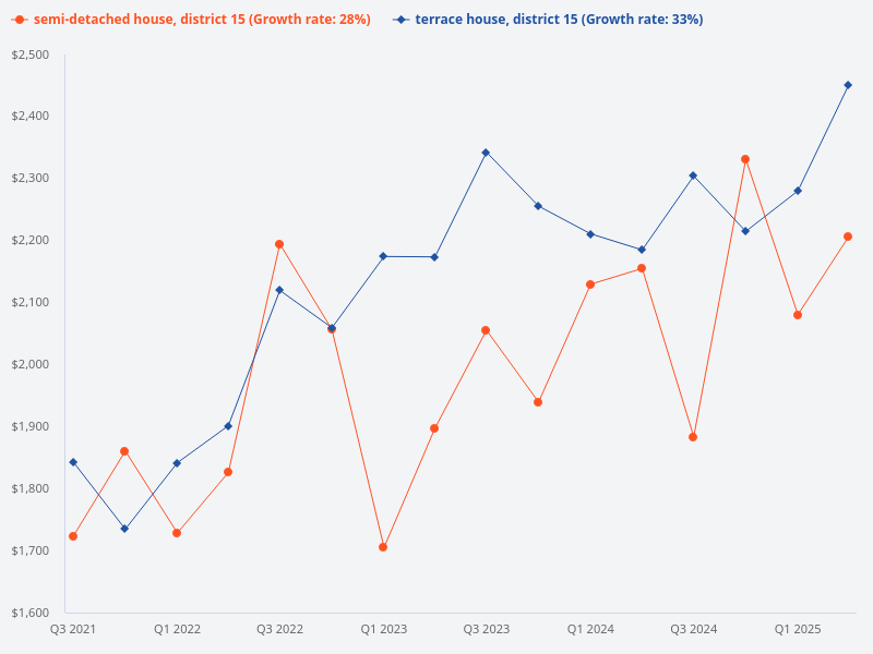 Please compare the price trend between terrace houses and semi-detached houses in District 15.