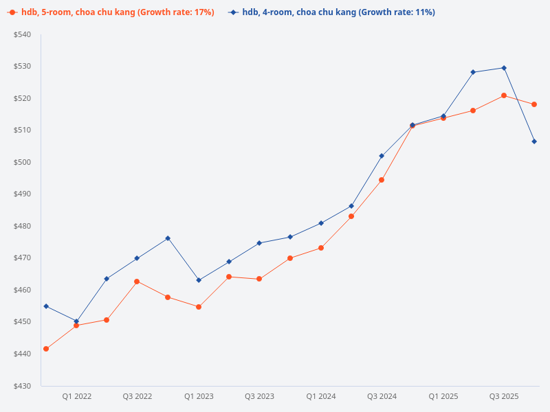 Compare the price trend of 4-room HDB flats in Choa Chu Kang versus 5-room HDB flats in Choa Chu Kang.
