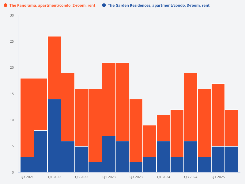 Compare the volume of rental transactions for 2 bedroom units at The Panorama with 3 bedroom units at The Garden Residences