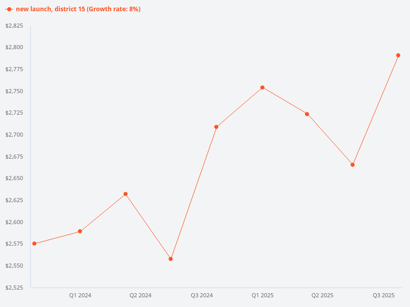 What is the quarterly private property growth for District 15 new launches since 2023?