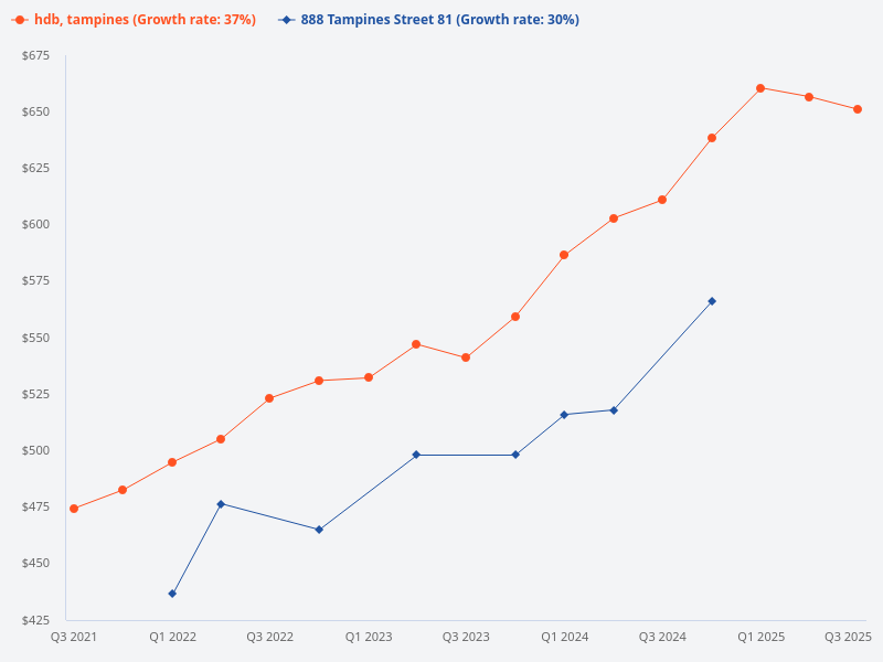 Compare price trend of 888 Tampines Street 81 vs Tampines HDB.