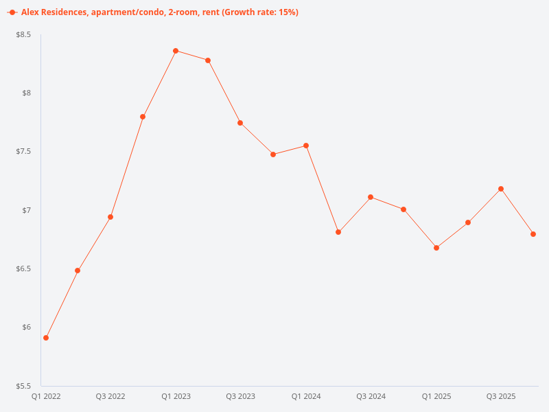 What is the rental trend for 2-bedroom units at Alex Residences