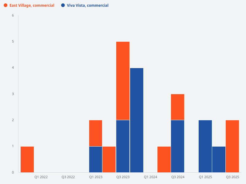 What is the volume trend for transactions of commercial units in East Village?