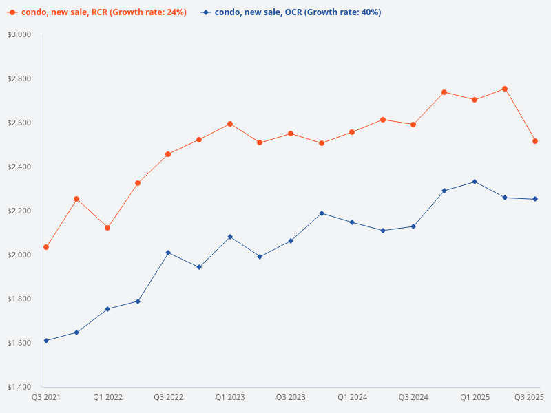 Compare the new sale condo price trends between RCR and OCR
