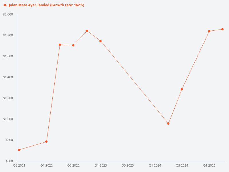 Price trend chart for Jalan Mata Ayer landed properties.