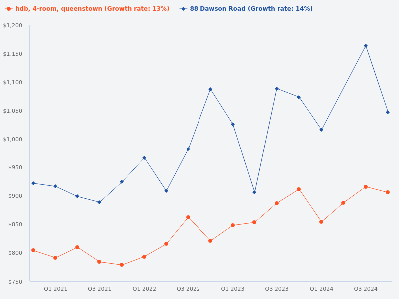 Compare the price trend for Blk 88 Dawson Road vs Queenstown 4-room HDB
