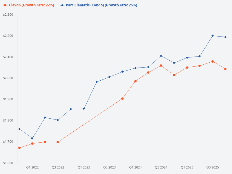How does Clavon compare to Parc Clematis