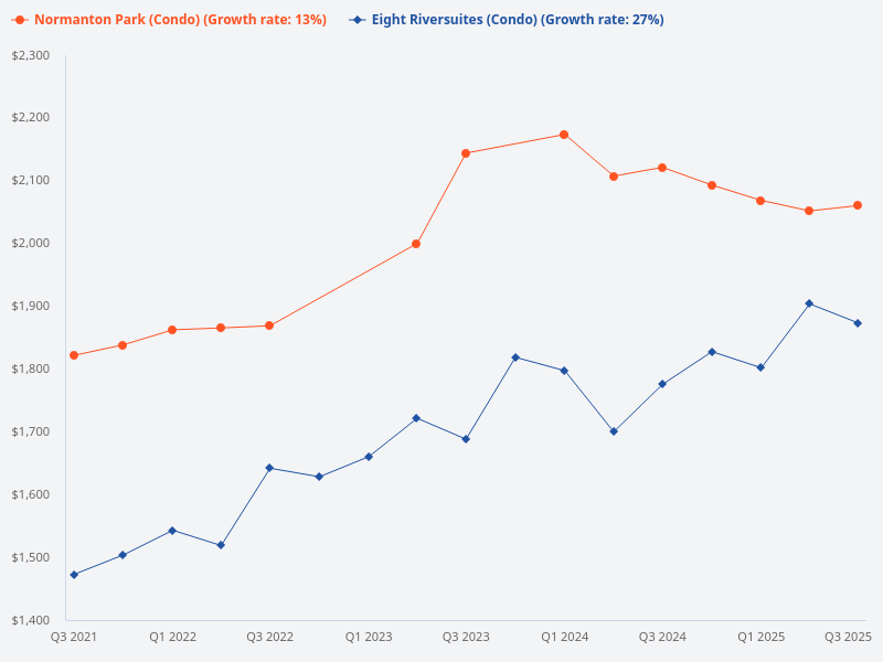 Can you compare the price trends for Normanton Park condo and Eight Riversuites?
