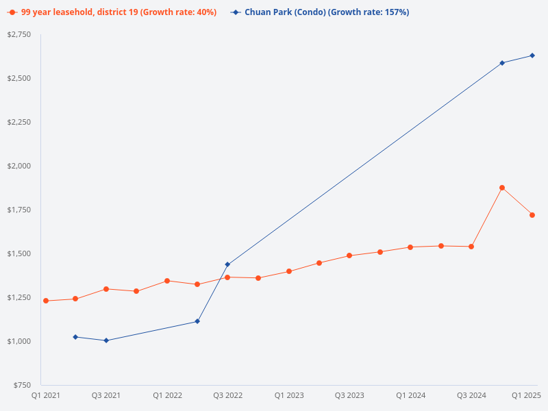 Compare the price trend of Chuan Park with District 19 99-year leasehold properties