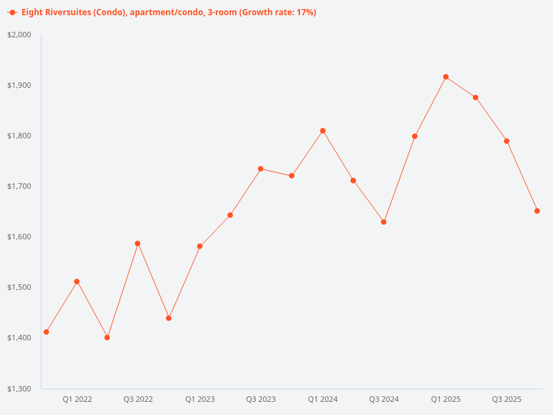 Show 3-bedroom price trend in Eight Riversuites.