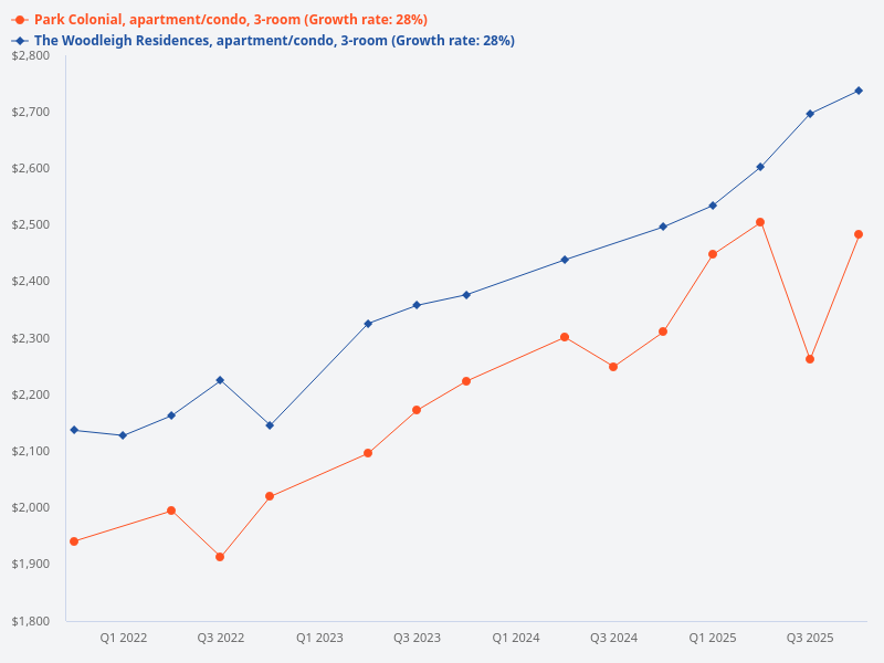 Can you chart the investment comparison for The Woodleigh Residences and Park Colonial specifically for 3-bedroom units?
