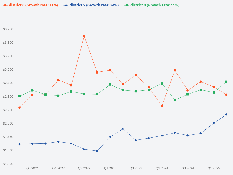 Can you provide a line chart showing the average price trend for districts D1, D2, D3, D4, D5, D6, and D9