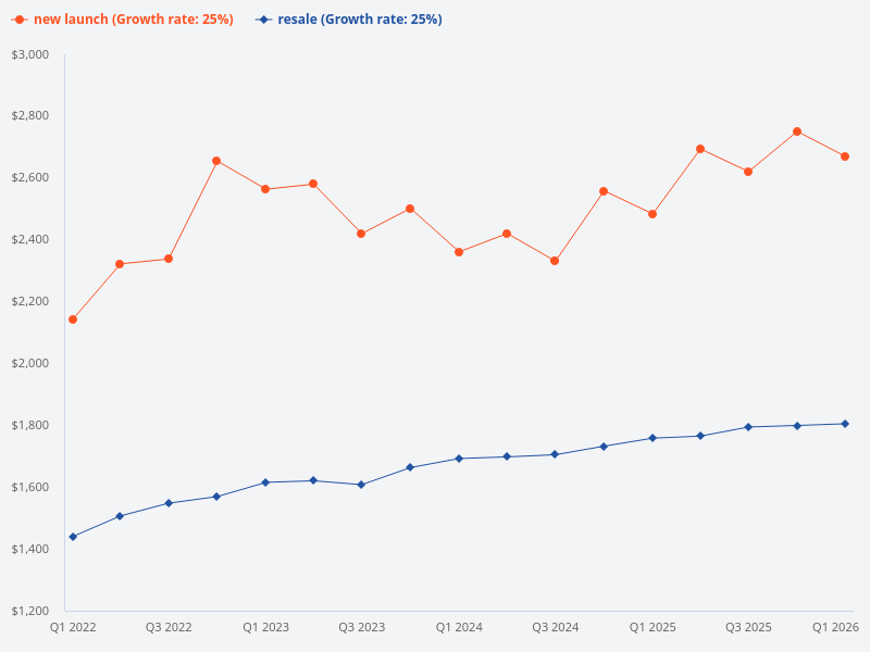 Is a new launch better than a resale property in Singapore?