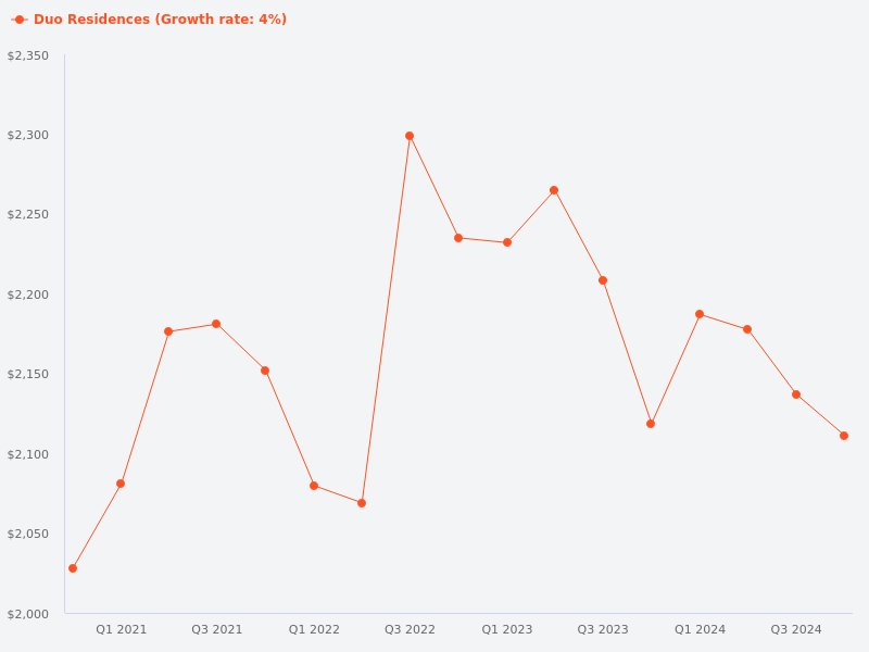 Did Duo Residence prices fall below the initial launch price