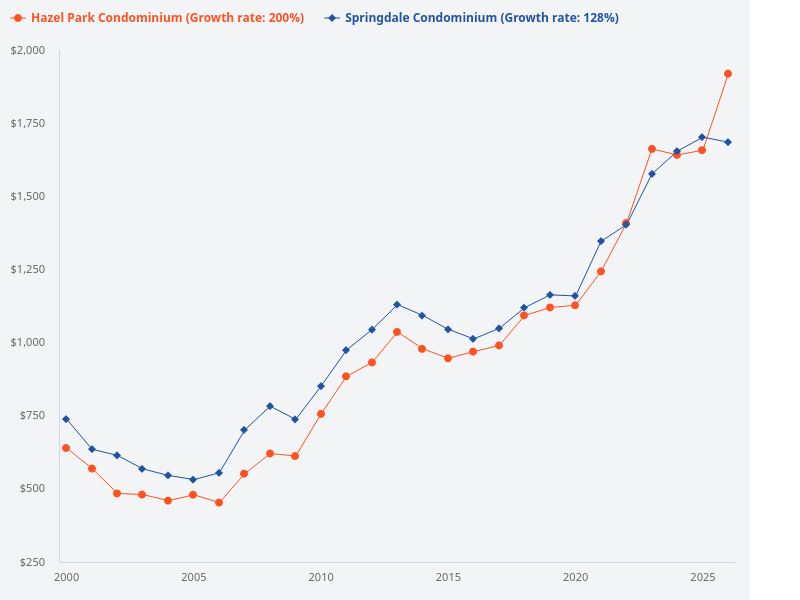 Please compare the psf of Hazel Park Condominium and Springdale Condominium over the past 26 years