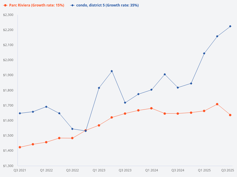 Compare the price trend of Parc Riviera with other condos in District 5.