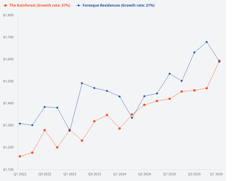 Compare The Rainforest and Foresque Residences