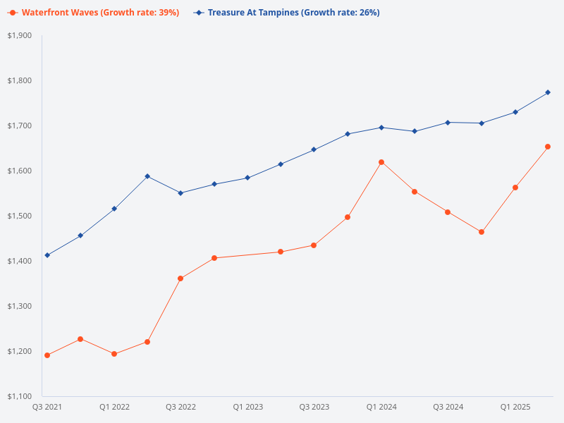 List rental yield comparison between Treasure at Tampines and Waterfront Waves.
