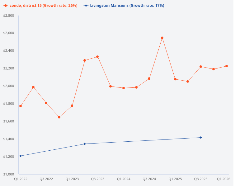 Compare the price trend of Livingston Mansions with other District 15 condos.