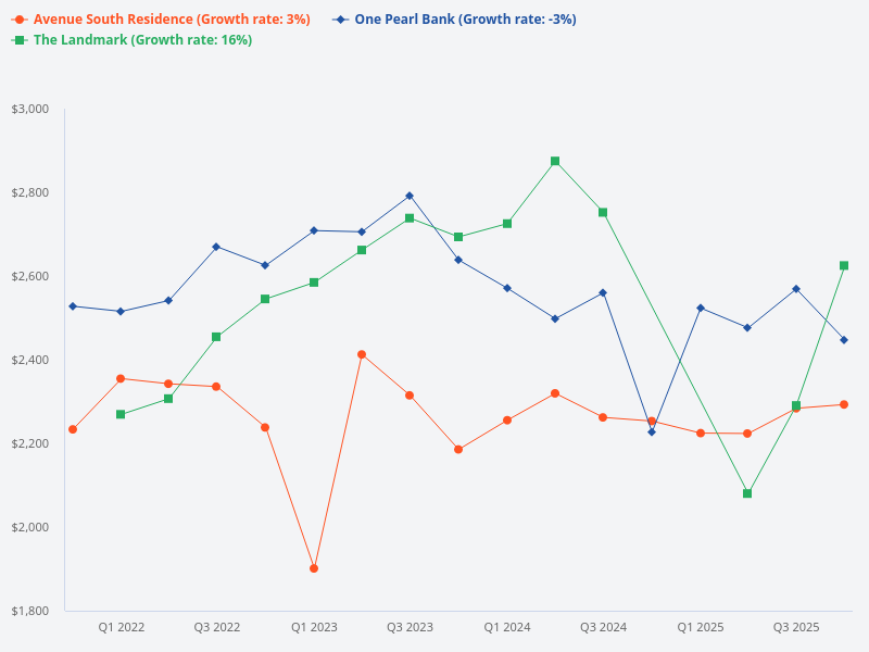 Compare Avenue South Residence, One Pearl Bank, and The Landmark