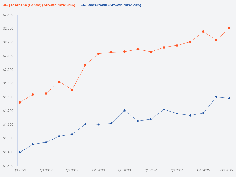 Compare Jadescape and Watertown