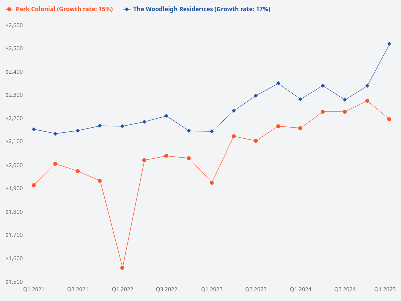 Compare price trends for Woodleigh Residences and Park Colonial