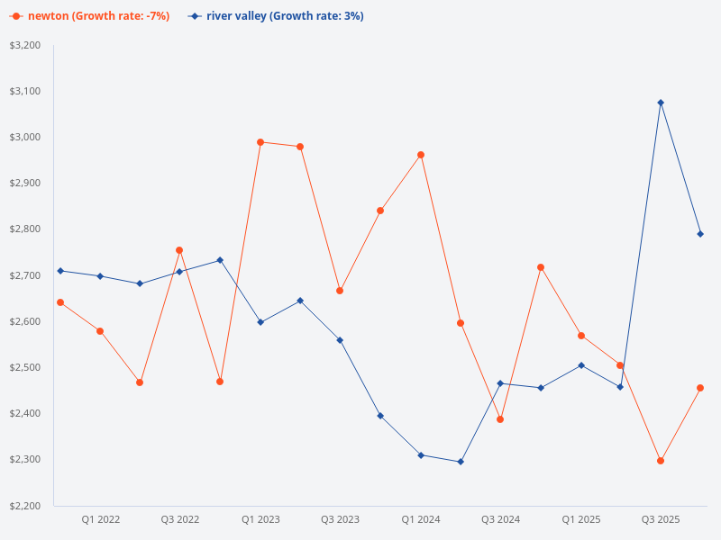 Which area is better for property investment, Newton or River Valley?