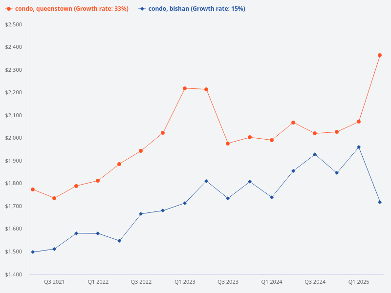Which is a better area to buy a condo overall, Bishan or Queenstown