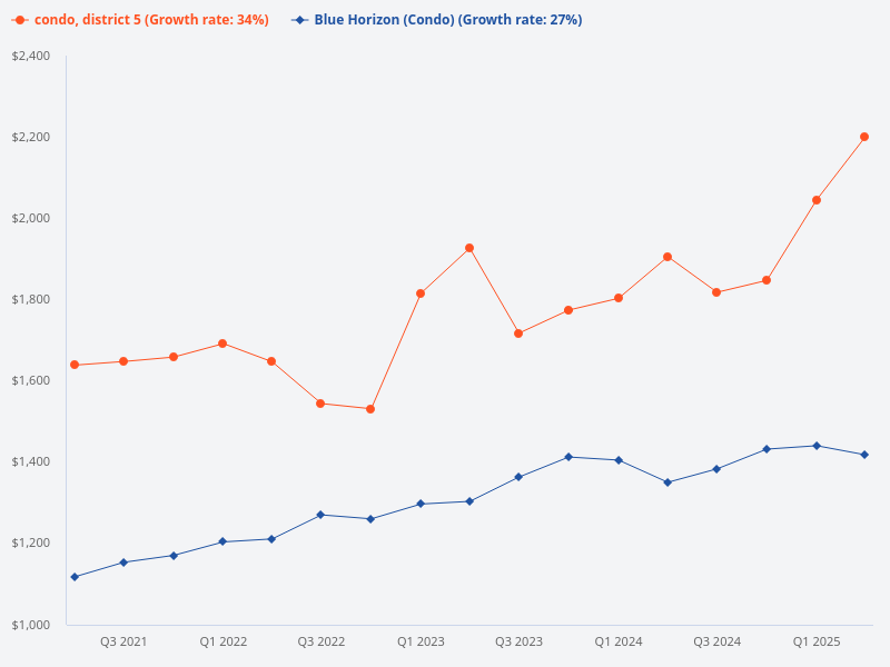 Compare the price trend of Blue Horizon versus D5 condo.