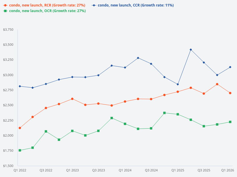 I only want to know the median unit sizes, not the price trend.