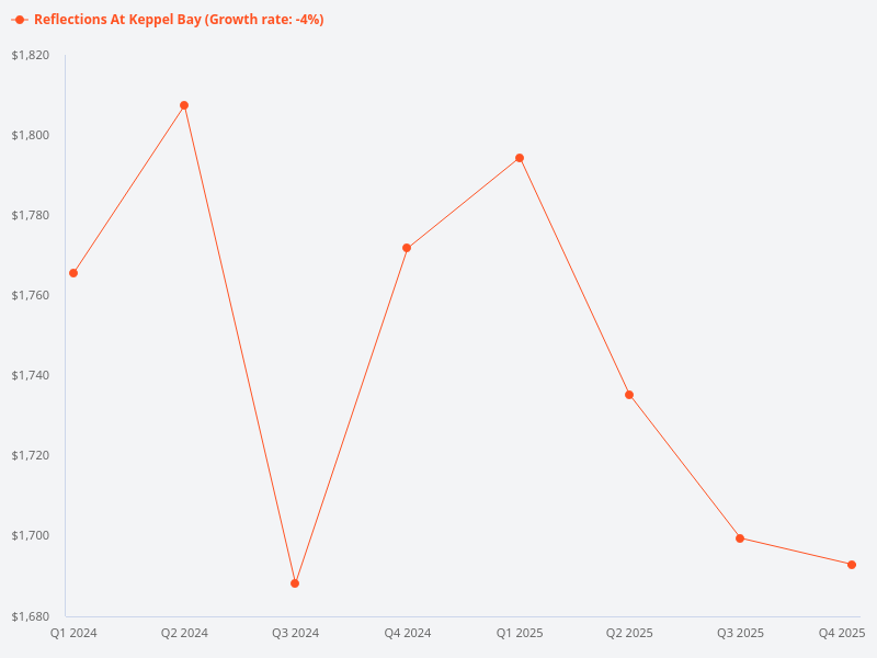 Compare the average transaction price per square foot for Reflections at Keppel Bay between 2024 and 2025. Are prices dropping