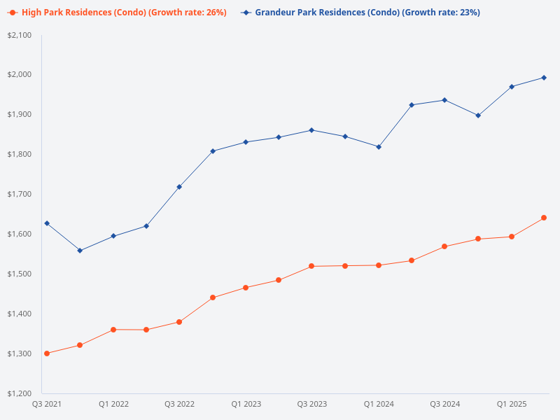 High Park Residences vs Grandeur Park Residences.