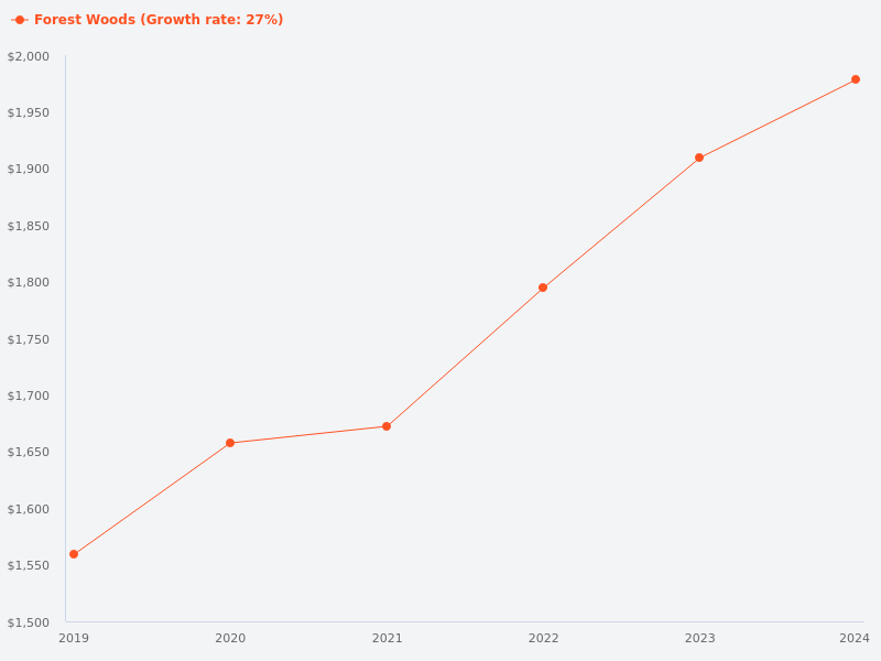Graph the transactions and average prices of Forest Woods in the past 5 years