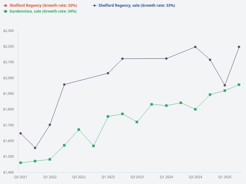 Compare the growth trend and selling prices for Gardenvista and Shelford Regency.