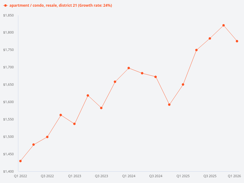 Generate a price trend graph for resale condos in District 21