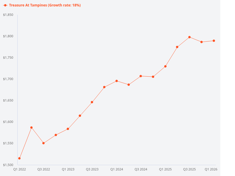 Compare the price trend of Treasure at Tampines versus other condos in District 18