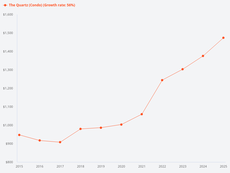 The Quartz price trend in the last 10 years and forecast
