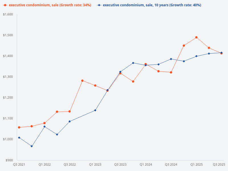 Compare price growth for selling an executive condominium at the 5-year mark versus the 10-year mark