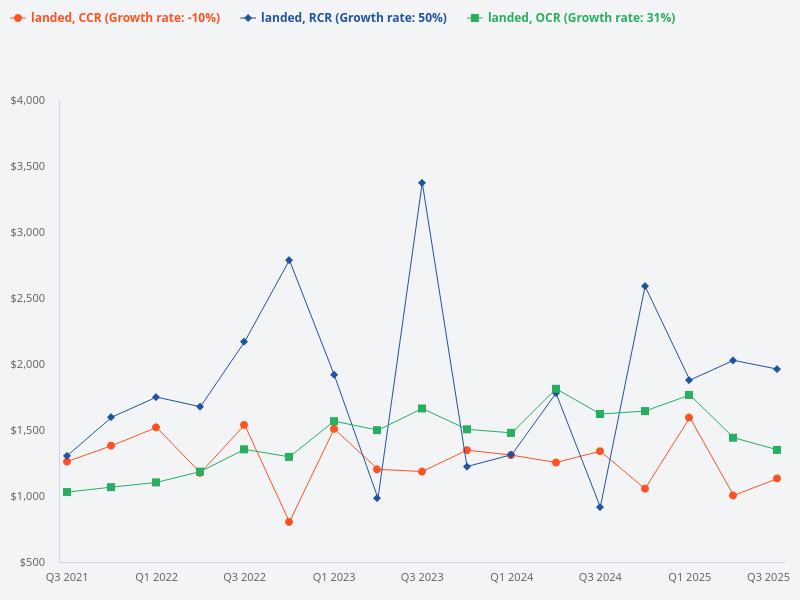 What is the price trend comparison between CCR, RCR, and OCR for landed properties?