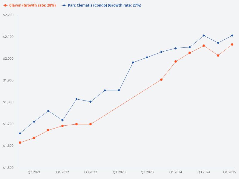Compare Parc Clematis to Clavon properties