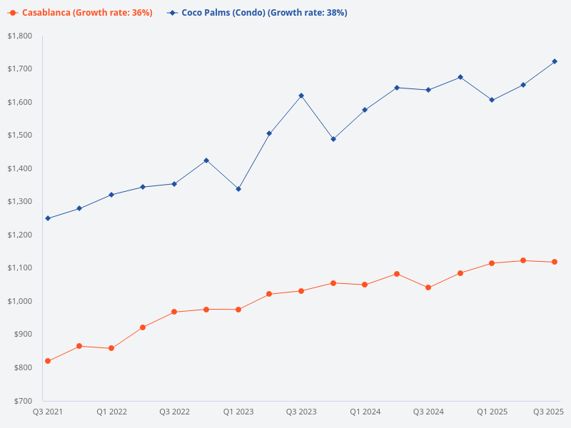 How does Casablanca compare to Coco Palms?