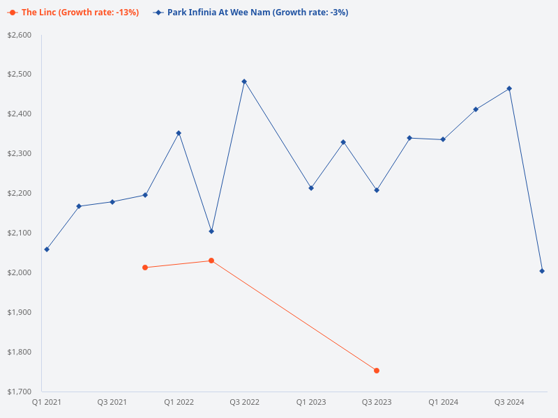 Compare the price trends for The Linc and Park Infinia