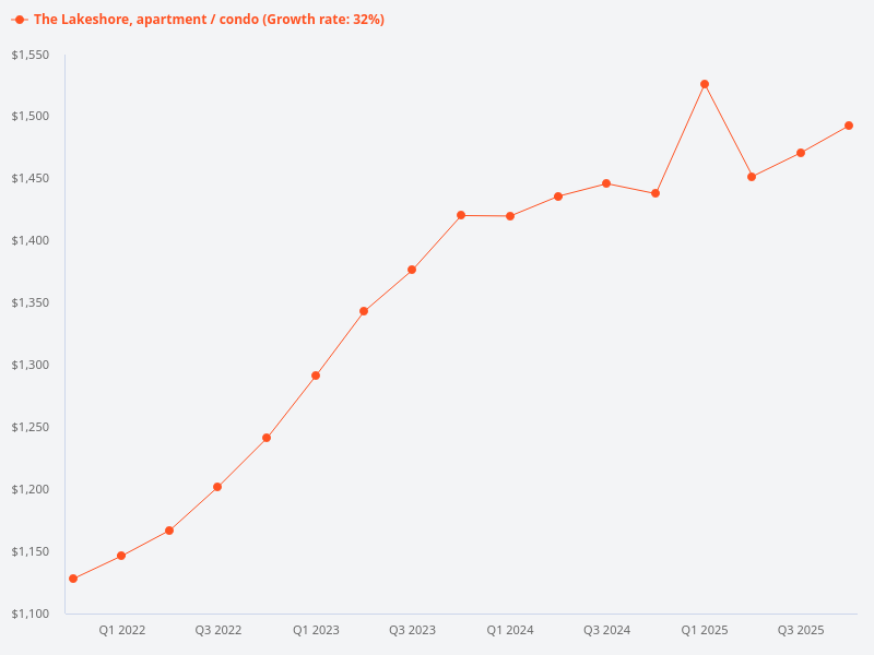 I want to plot the price trend for The Lakeshore condo