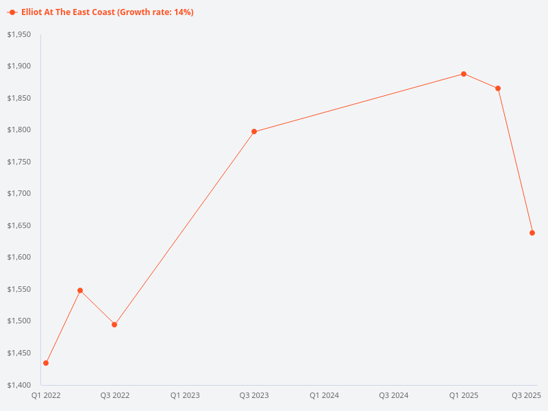 What is the price trend for Elliot at the East Coast