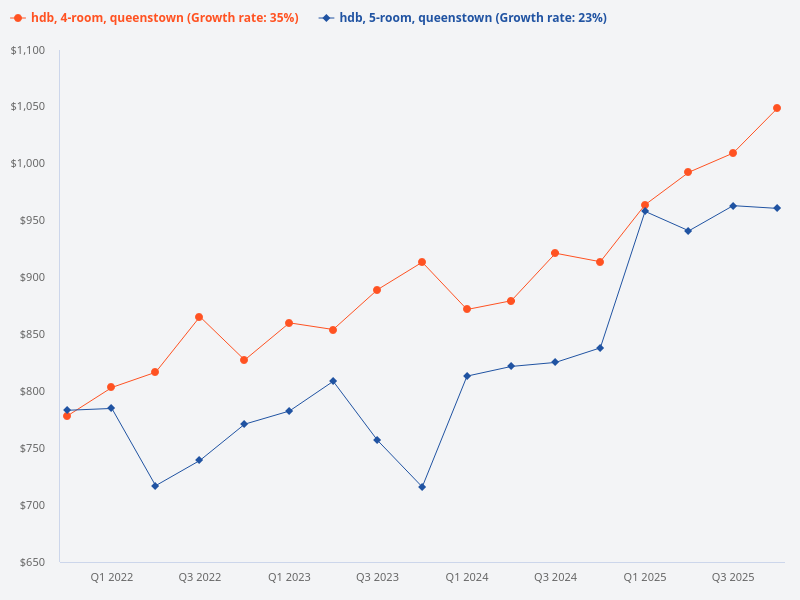 Queenstown HDB trend 4 room vs 5 room