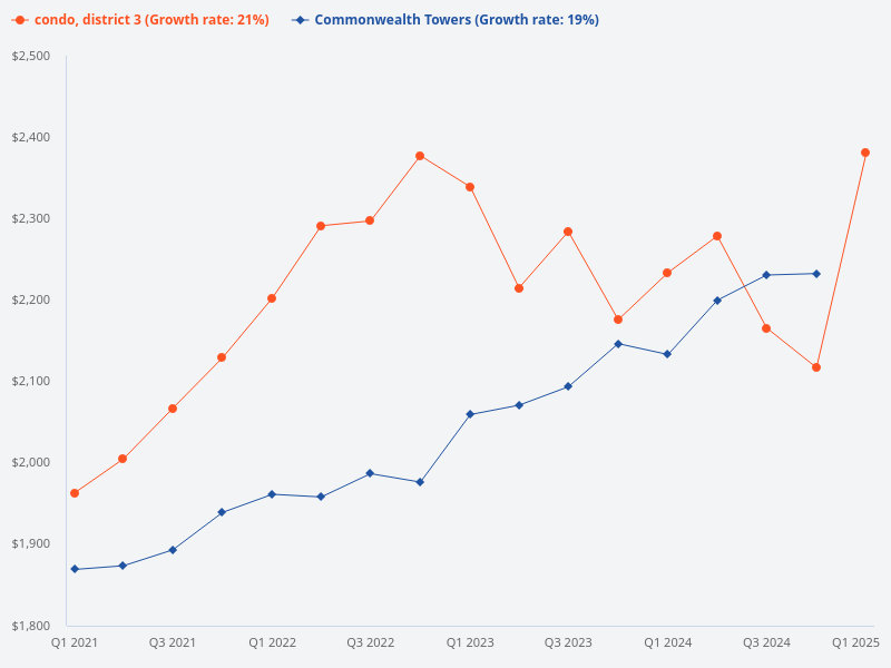 Compare price trend of Commonwealth Towers vs District 3 condo
