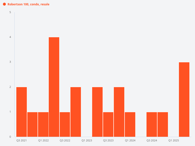 What is the number of profitable versus loss-making transactions for resale condos in Robertson 100?