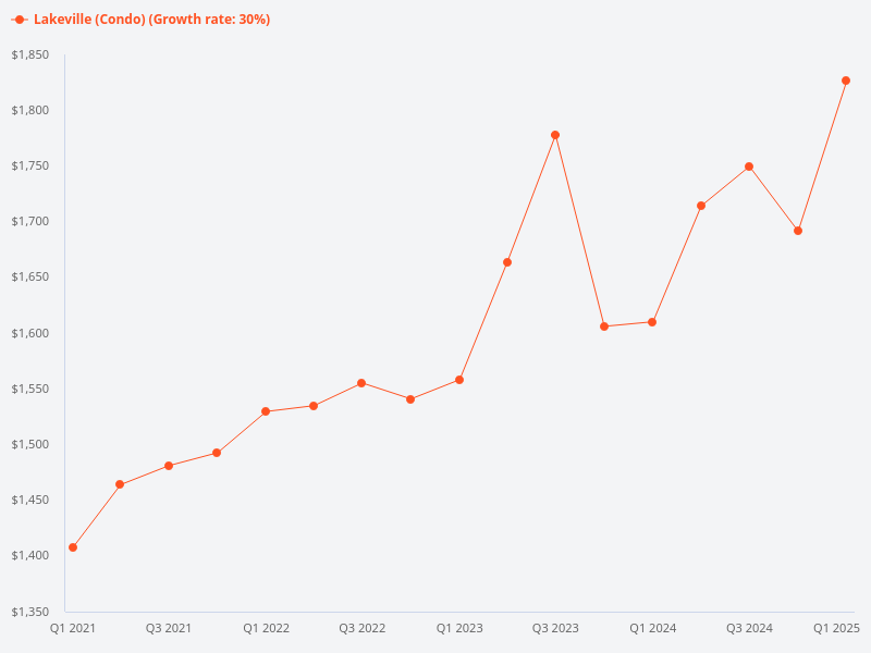 Compare the price trend for Lakeville