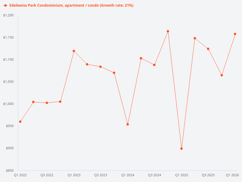 I want to plot the price trend for Edelweiss Park Condominium